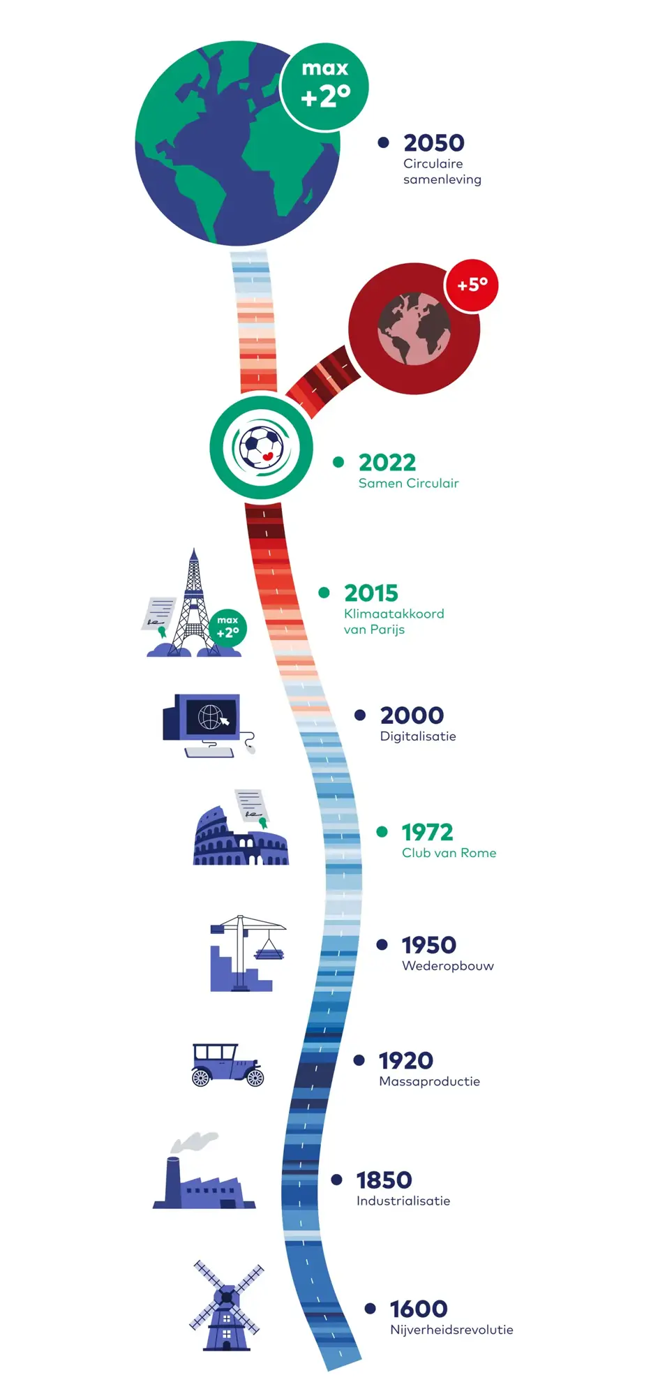 Samencirculair Timeline Verticaal V3 (1)